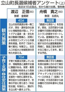 立山町長選、立候補者アンケート　滞在型観光巡り共に主張