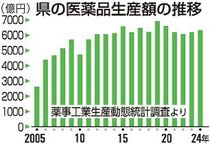 ２４年医薬品生産額６３３４億円、２年連続増　富山県内、不適切製造から回復