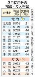 ２月電気代、８社が値上がり