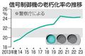 全国の信号機２４％が老朽化
