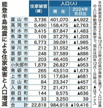 能登地震２年、生活再建道半ば　県内の公費解体９割超完了