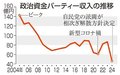 パーティー収入半減　２４年政治資金収支報告、４６億円 裏金・派閥解散影響