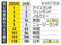 男女平等度、日本は１１８位