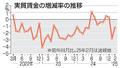 ２月の実質賃金、２カ月連続減