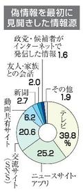 選挙の偽情報、検証誤認し拡散？