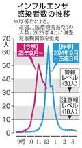 インフル感染者、４週連続で減少