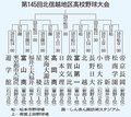 速報・星稜－敦賀気比　秋季北信越高校野球