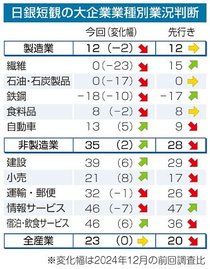製造業景況感１年ぶり悪化　日銀短観、米関税で鉄鋼冷え込み
