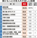 要望政策１位は景気対策　県政世論調査、ブランド力アップに満足２４％