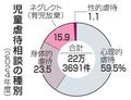 児童虐待、２年連続の２２万件台