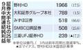 証券大手５社決算、４社が増益
