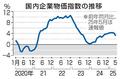 ５月企業物価３・２％上昇