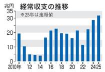 経常黒字最大の３１・８兆円