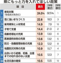 要望政策１位は景気対策　県政世論調査、ブランド力アップに満足２４％