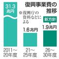 次期復興事業費１・９兆円に増額