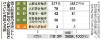 知事２０人が献金ずさん記載　個人献金に企業所在地、６１０件３６２９万円