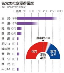 自民、単独過半数の勢い　衆院選全国終盤情勢、中道は不振続く