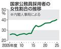 女性国家公務員、４割超に