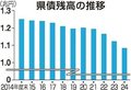 県税収入最高１６４１億３１００万円　２４年度決算、歳入・歳出３年ぶり増