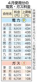 電気ガス代、全社値上がり