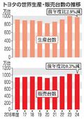 トヨタ世界生産、２・９％減