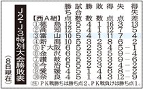 カターレ富山 ２０２６－２７年シーズンの成績