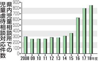 ①県内の相談件数　過去最多８４８件【これって虐待？と思ったら読む連載】