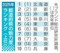北海道が１７年連続魅力度トップ