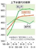 水道支出、２１都市で２倍超