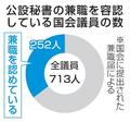 衆参の公設秘書、３１８人が兼職