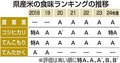 県産コシヒカリ６年ぶり「特Ａ」　食味ランキング、富富富は「Ａ」