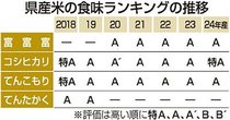 県産コシヒカリ６年ぶり「特Ａ」　食味ランキング、富富富は「Ａ」
