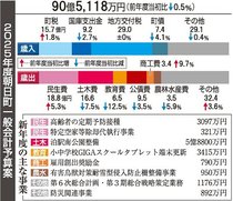 高校入学時５万円支給、子育て支援サービス向上　朝日町２５年度予算案