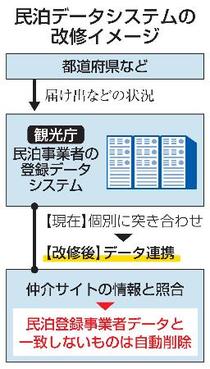 無届け民泊の削除容易に、政府
