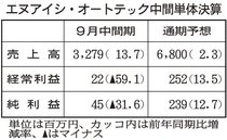 東京本社に本店移す　エヌアイシ・オートテック