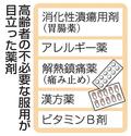薬６剤以上服用、高齢患者の２割