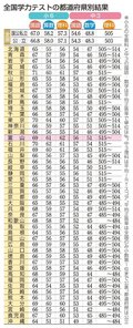 全国学力テスト、富山が小６理科トップ　中３含め全教科で上位