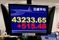 東証、一時４万３千円突破
