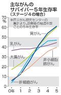 ５年生存率、年経るごとに改善