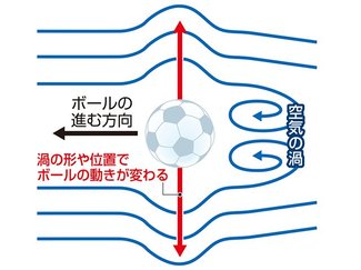 科学の「め」＜９１＞<br /><ruby>魔<rp>（</rp><rt>ま</rt><rp>）</rp></ruby><ruby>球<rp>（</rp><rt>きゅう</rt><rp>）</rp></ruby>「ブレ球」