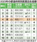 ２３年県内医薬品生産６２２１億円、４年ぶり増加　後発薬堅調、不正から回復