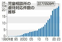 児童虐待最多２２万件　２３年度、児相対応のうち「心理的」５９％
