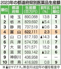 ２３年県内医薬品生産６２２１億円、４年ぶり増加　後発薬堅調、不正から回復