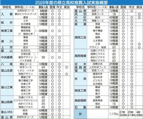 県立高推薦１１７３人募集　２６年度入試、定員１７人減