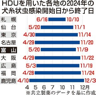 獣医のカルテ１０８<br />フィラリア症／いせ動物病院院長（射水市戸破）伊勢哲生