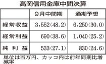 採用者３倍離職者１桁　高岡信金、働き方改革に注力