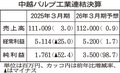 中越パルプ、営業益２１％減　３月期、原燃料価格上昇響く