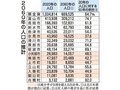 県人口、６０年まで３割減　２０年比試算、氷見・朝日は６割超落ち込み