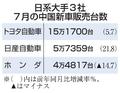 日産、中国７月新車販売２１％増