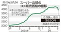 コメ下落５キロ３９２０円　農水省調査、備蓄米流通効果か
